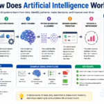 How Does Artificial Intelligence Work