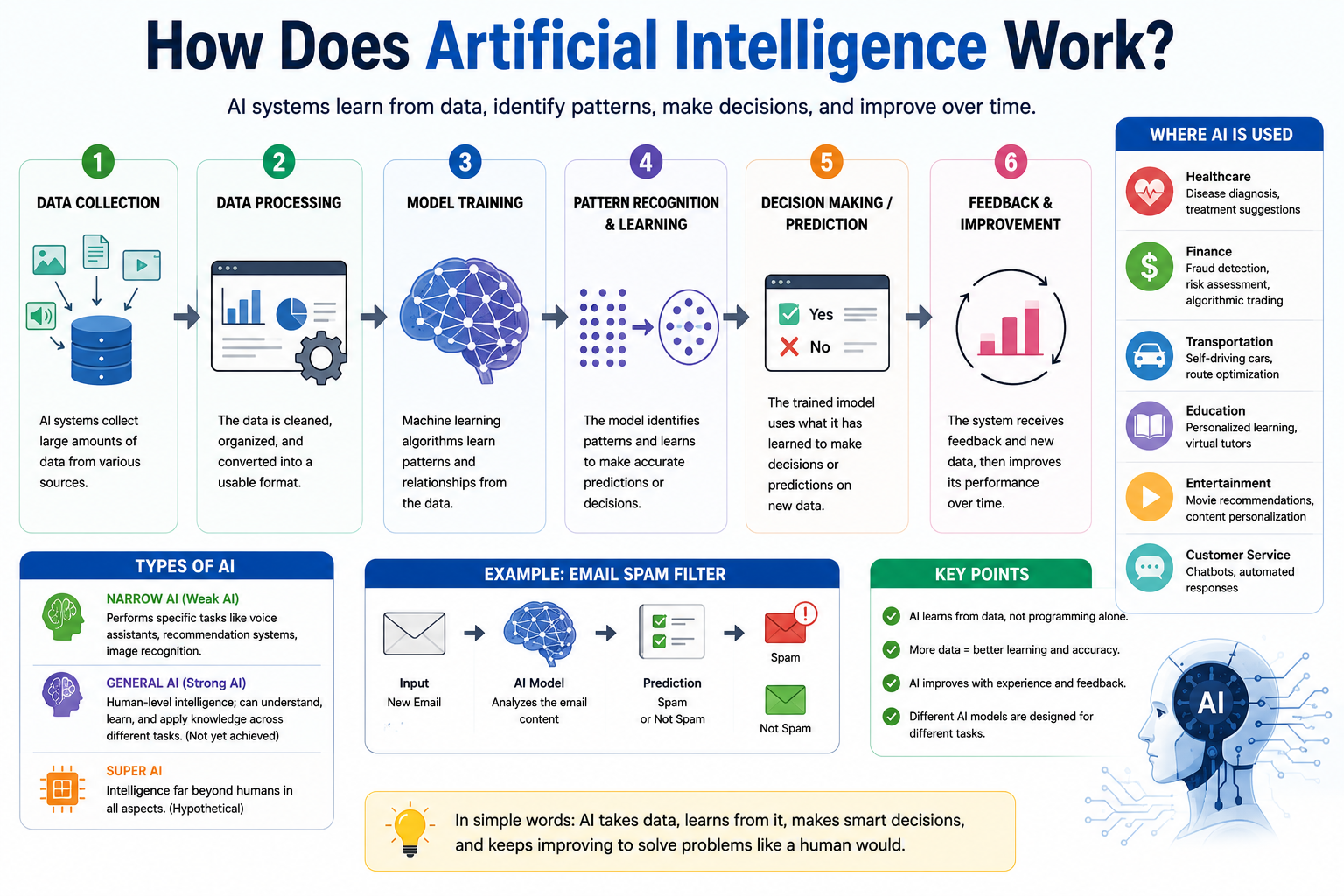 How Does Artificial Intelligence Work