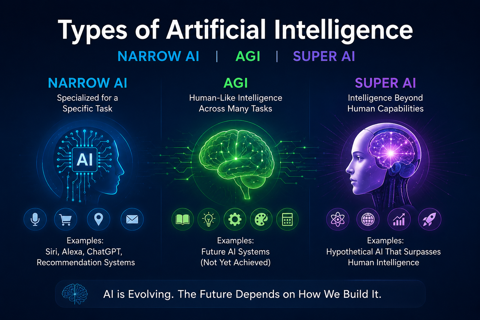 Types of Artificial Intelligence – Narrow AI, AGI, and Super AI Explained 2026