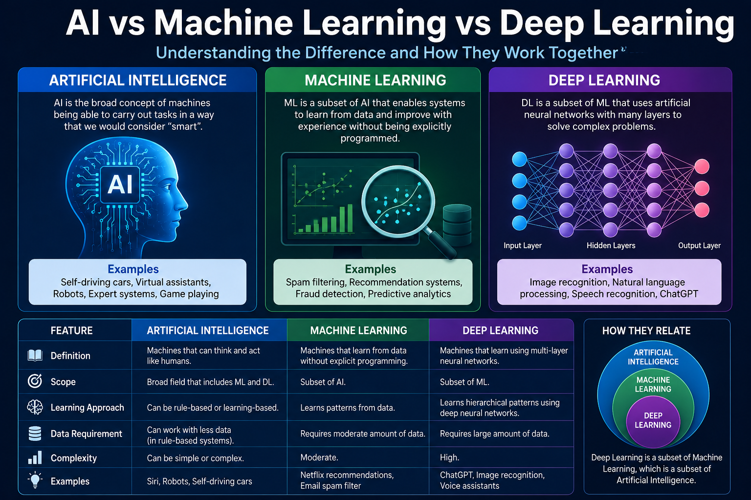 Artificial Intelligence vs Machine Learning vs Deep Learning – Differences Explained 2026