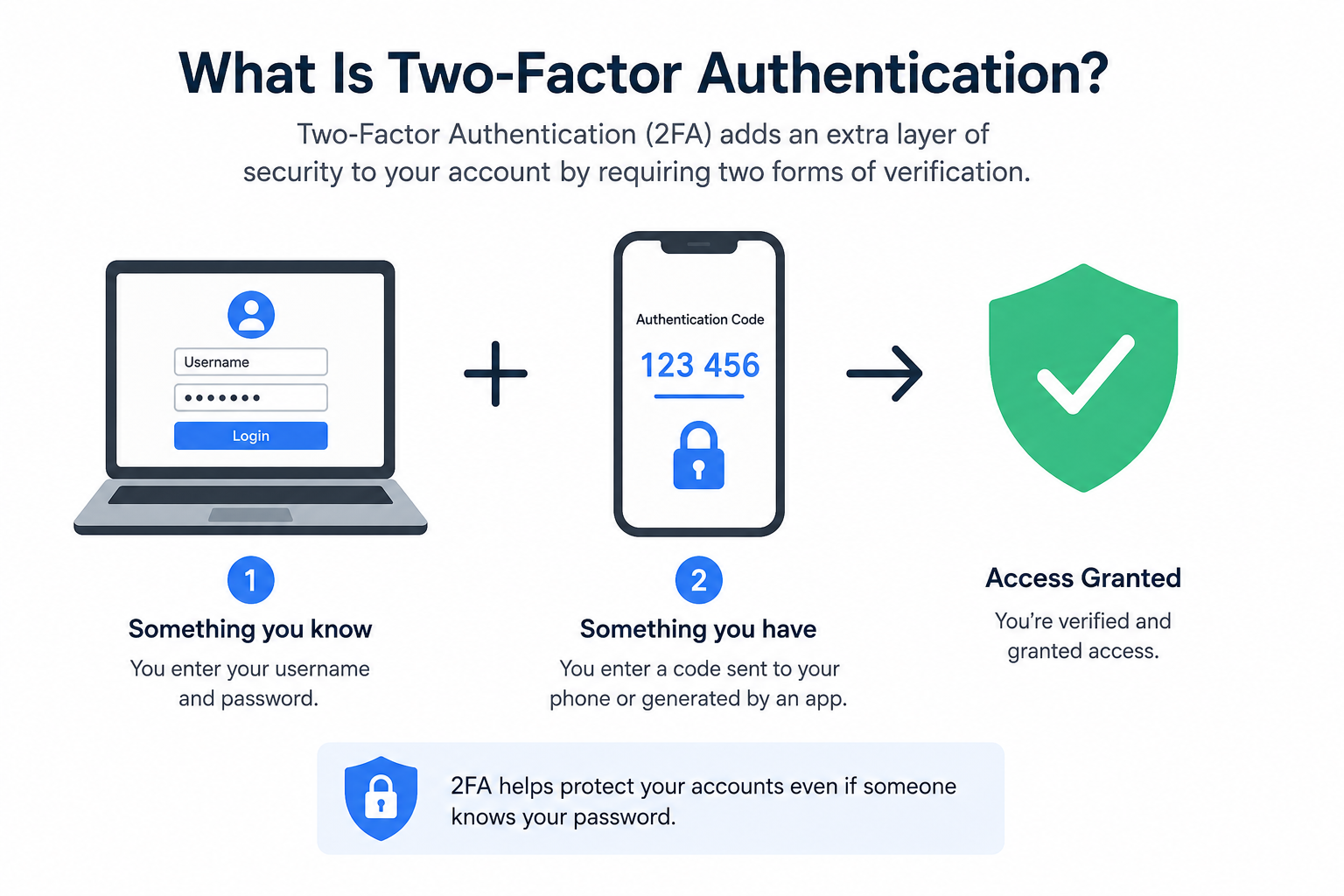 What Is Two-Factor Authentication (2FA)