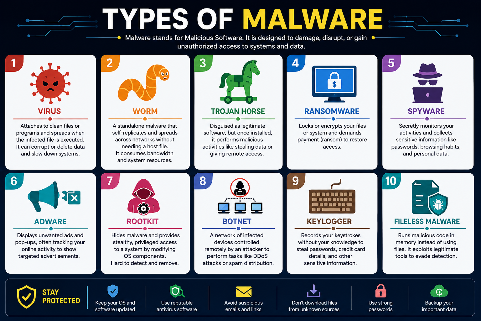 Common Types of Malware