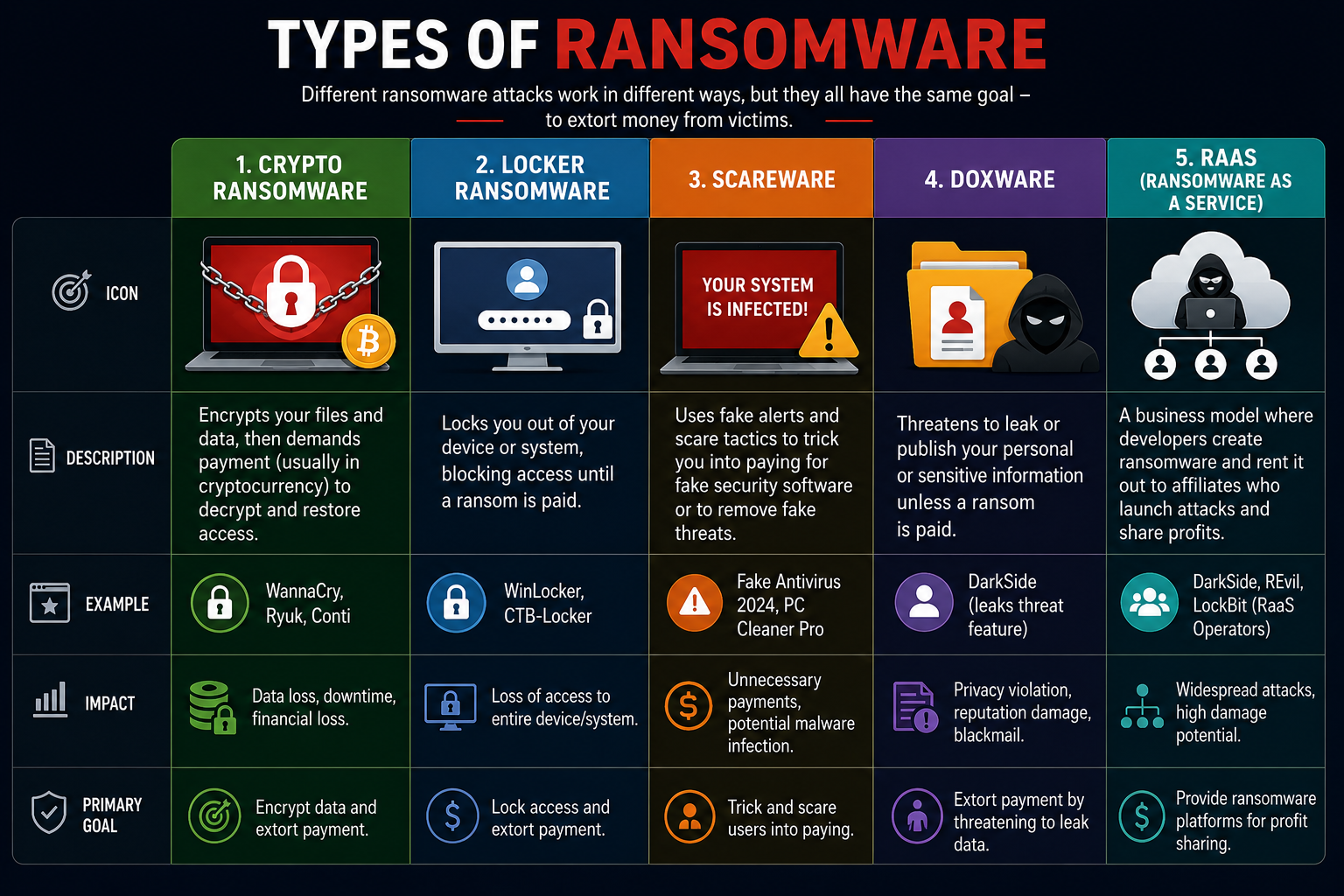 Types of Ransomware