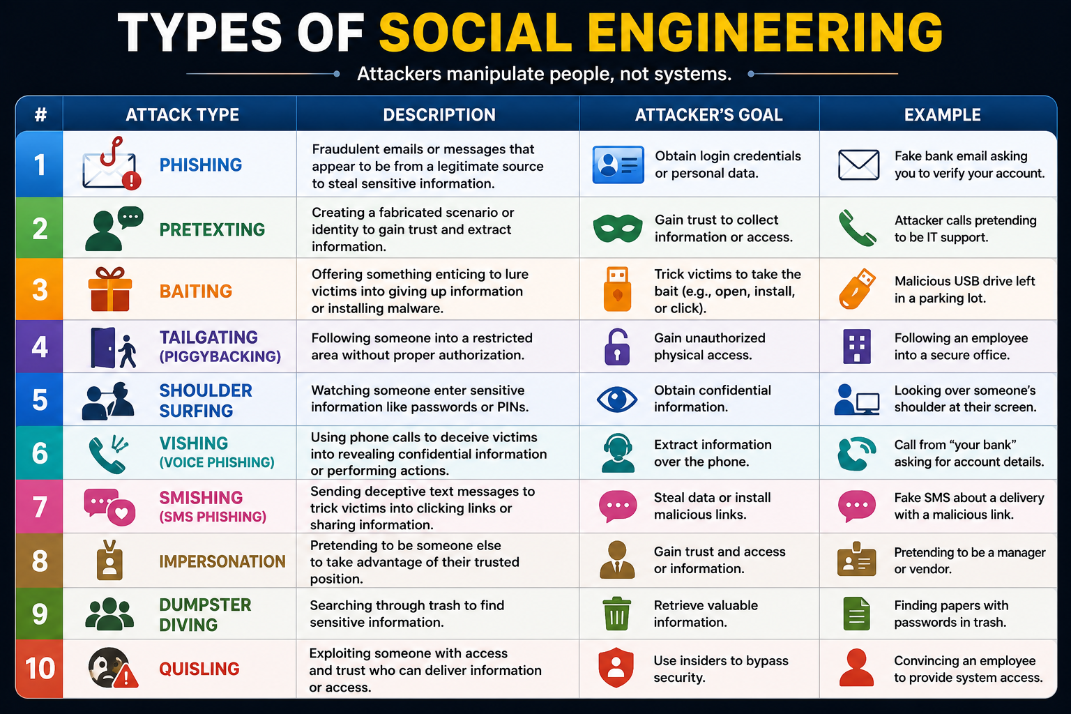 Types of Social Engineering Attacks