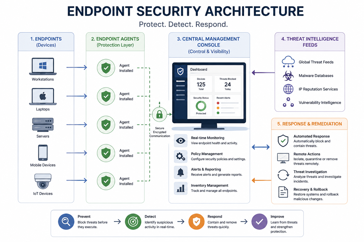 How Does Endpoint Security Work?
