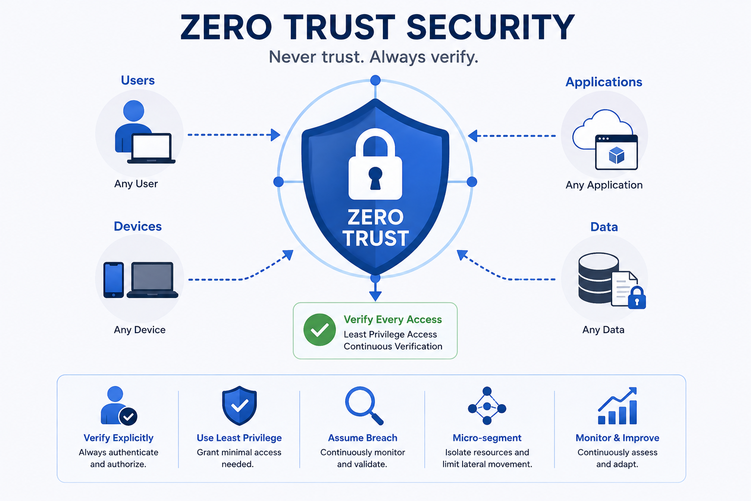 What Is Zero Trust Security?