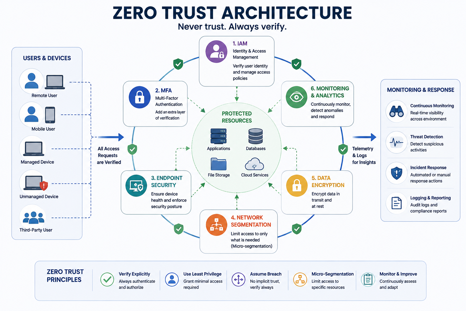 Core Components of Zero Trust Architecture