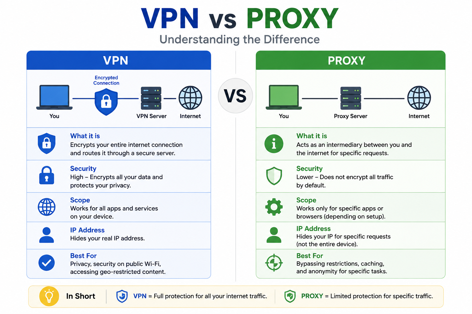 VPN vs Proxy