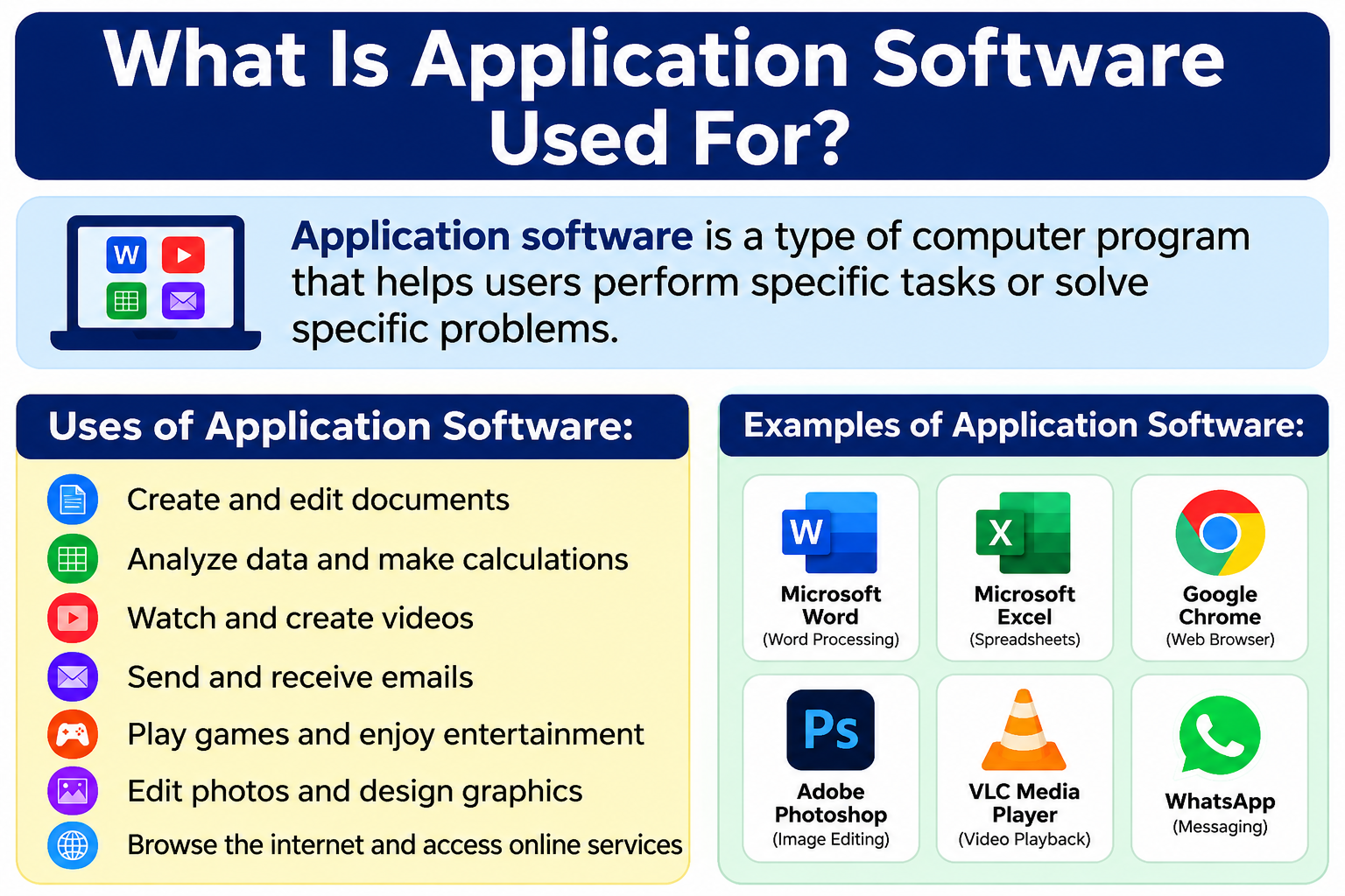 What is application software used for and common examples