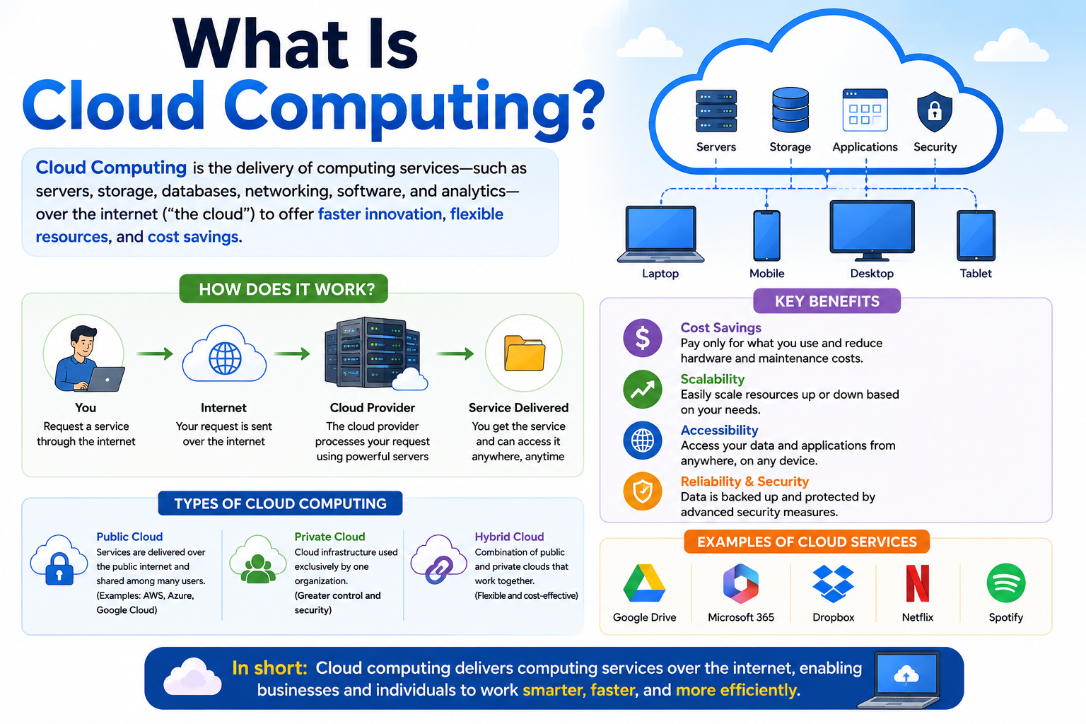 What Is Cloud Computing?