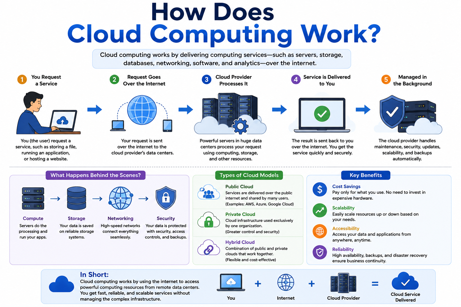 How Does Cloud Computing Work?