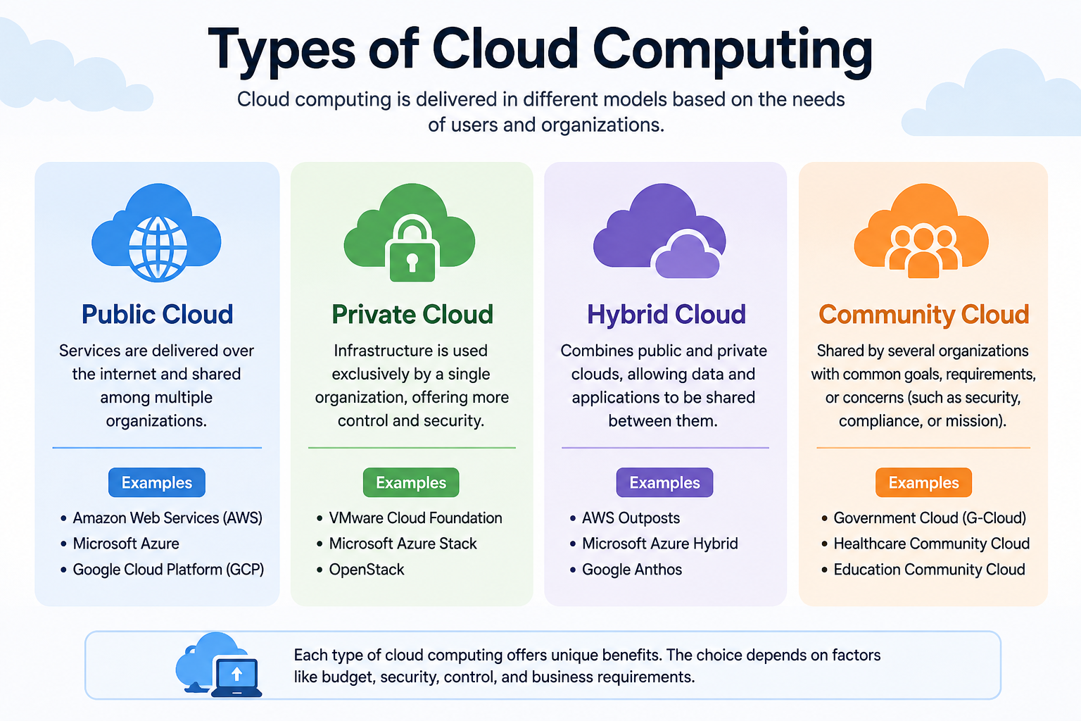 Types of cloud computing explained
