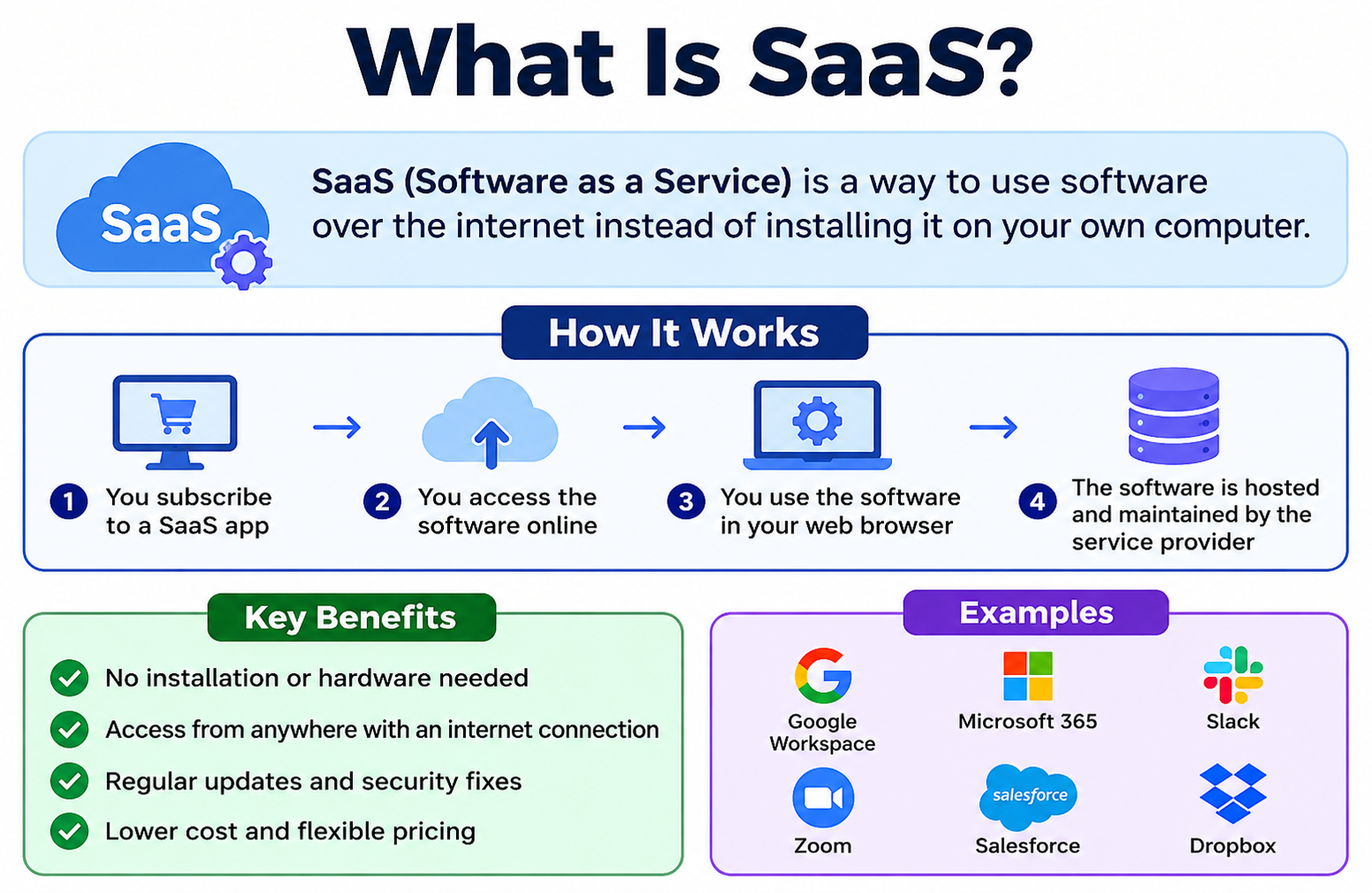 What Is SaaS? Software as a Service