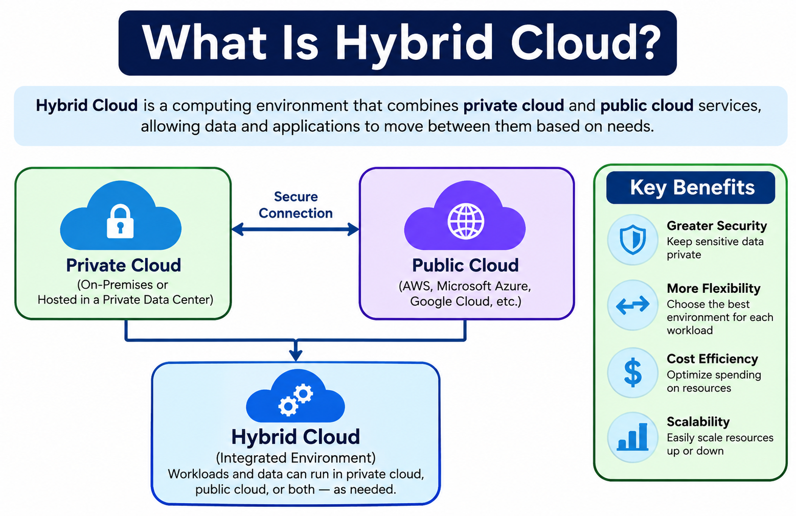 What Is Hybrid Cloud? How It Works