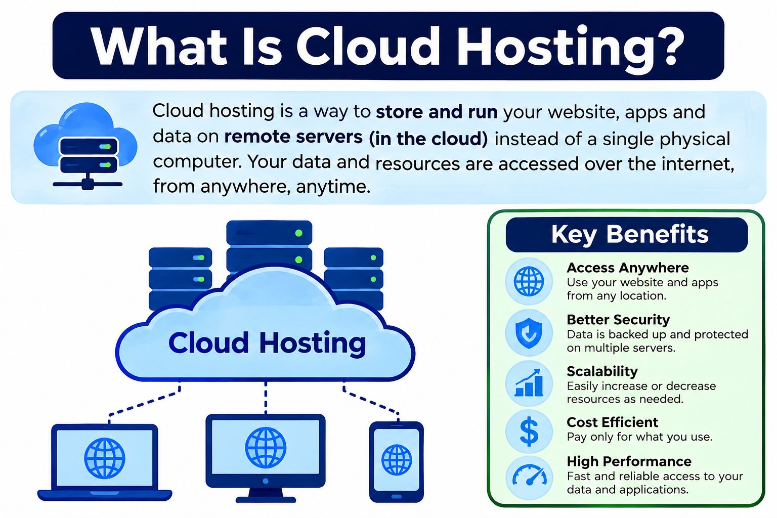 What Is Cloud Hosting? How It Works