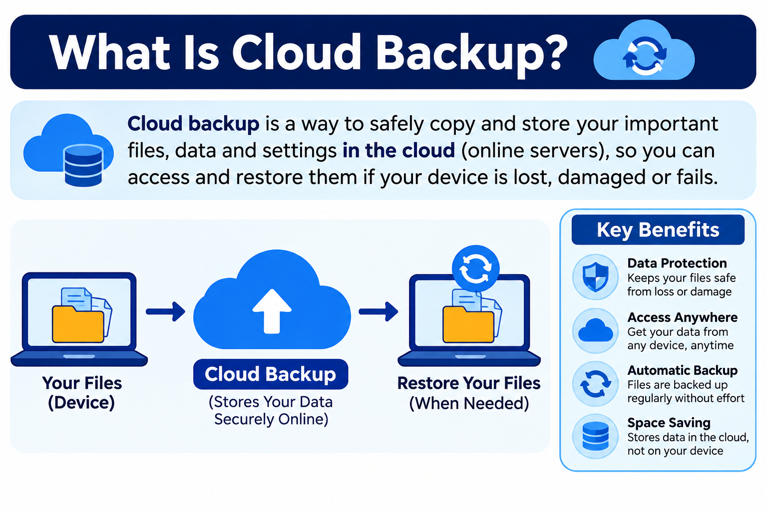 What Is Cloud Backup?