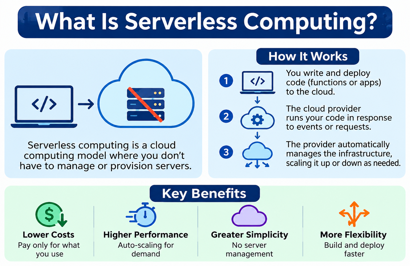 What Is Serverless Computing? How It Works