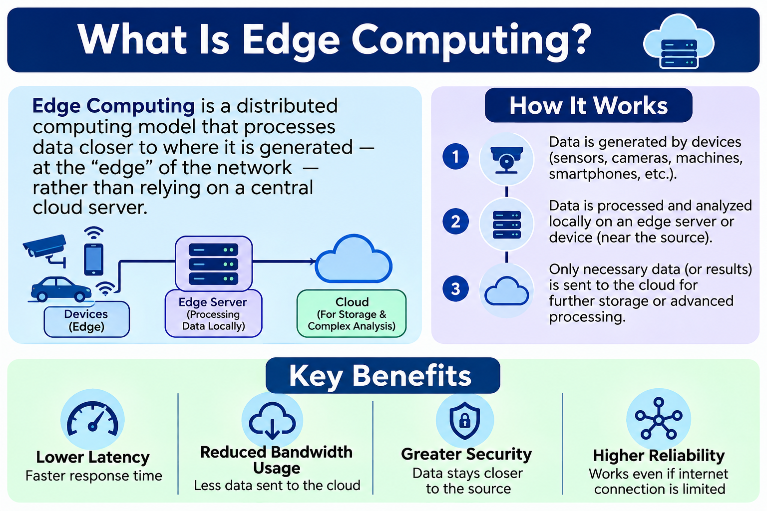 What Is Edge Computing? How It Works