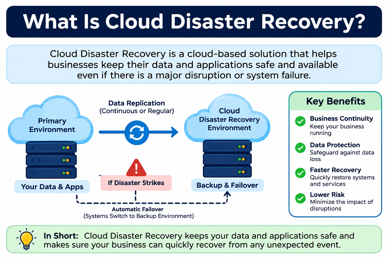What Is Cloud Disaster Recovery?