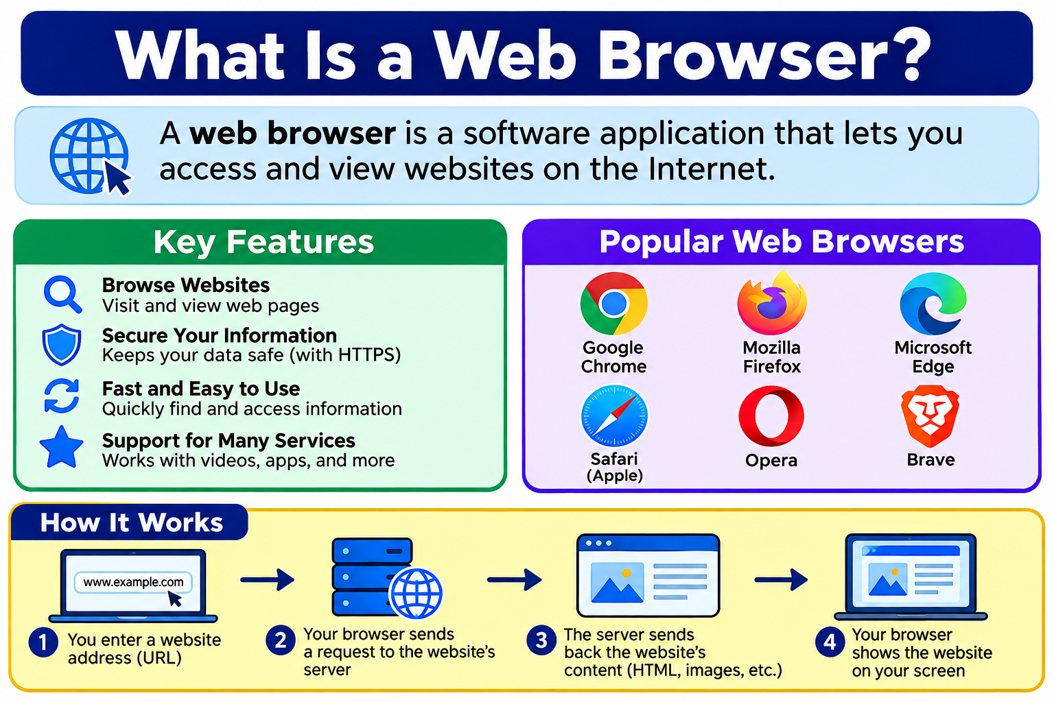 What Is a Web Browser? How It Works