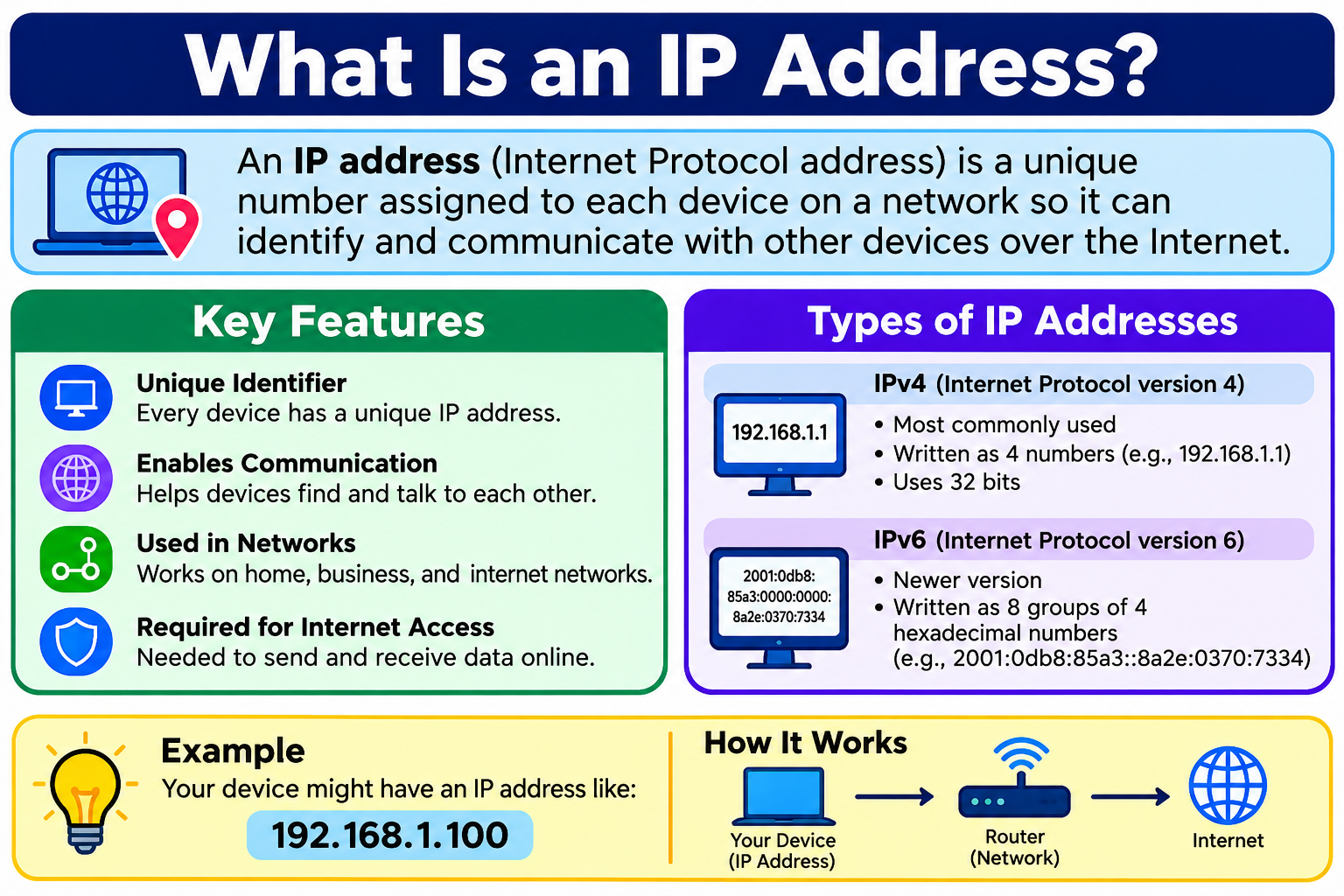 What Is an IP Address? Types, How It Works