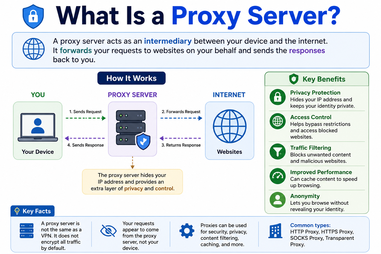 What Is a Proxy Server? How It Works