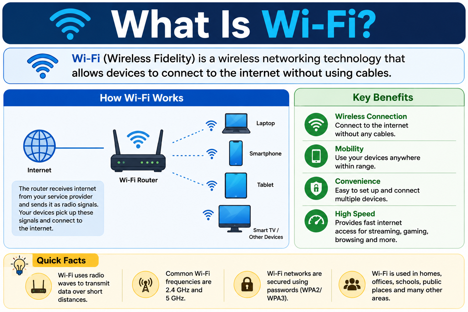What Is Wi-Fi?
