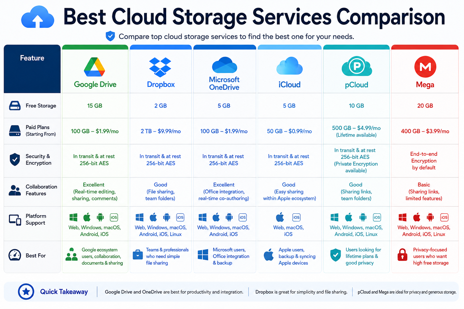 Best Cloud Storage Services Comparison