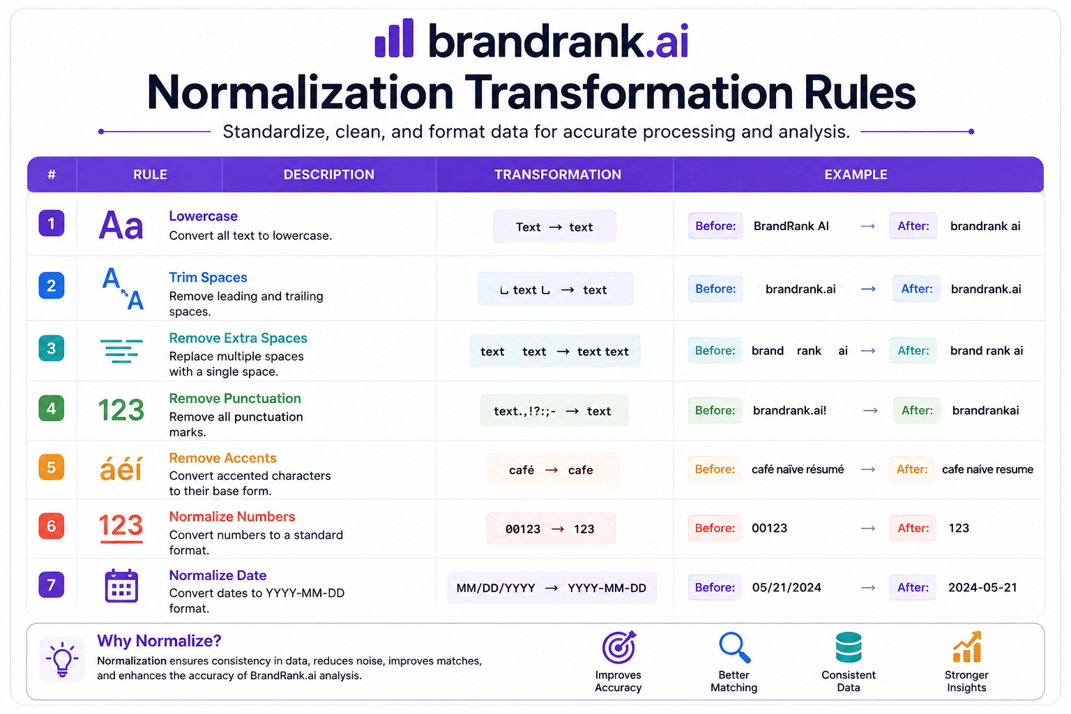 brandrank.ai normalization transformation rules