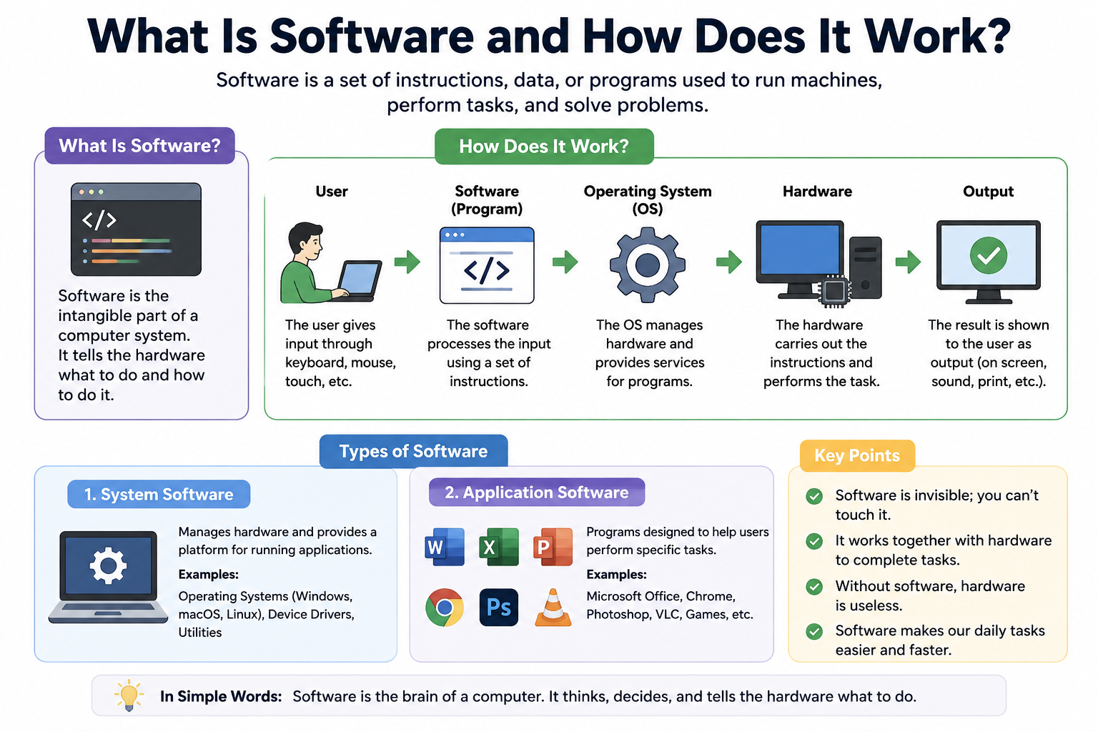 what is software and how does it work