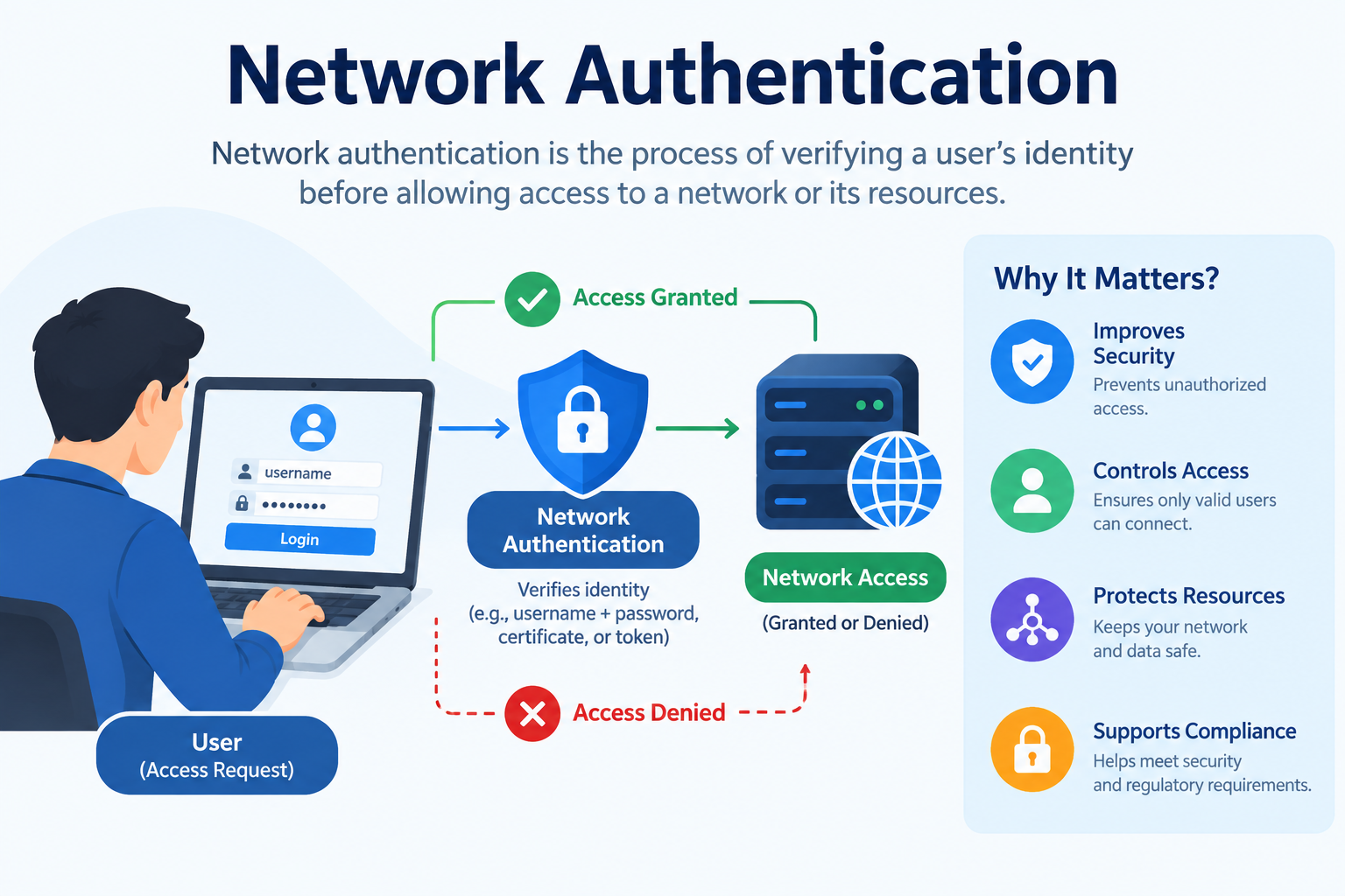 What Is Network Authentication?
