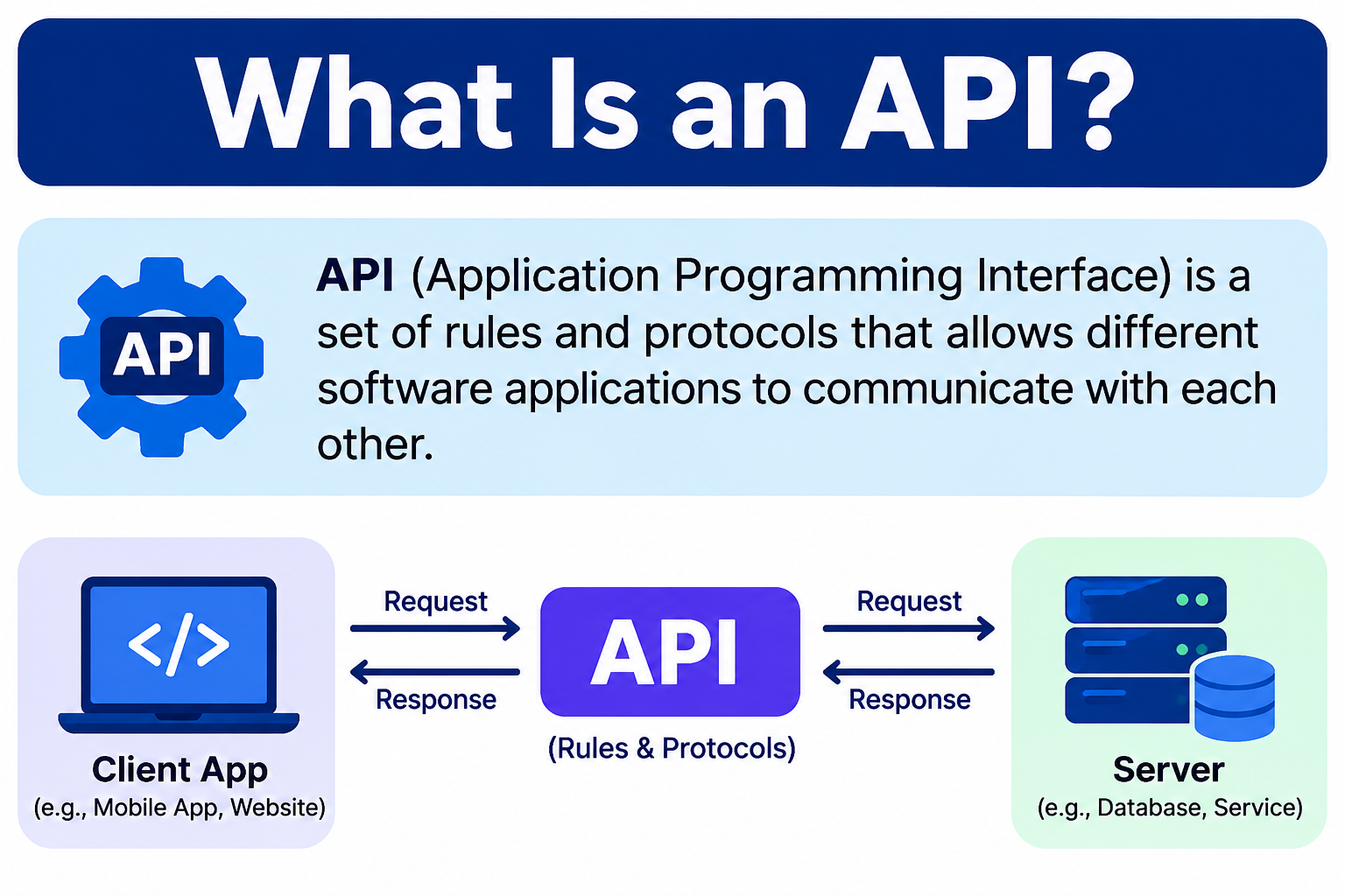 What Is an API? How Its work