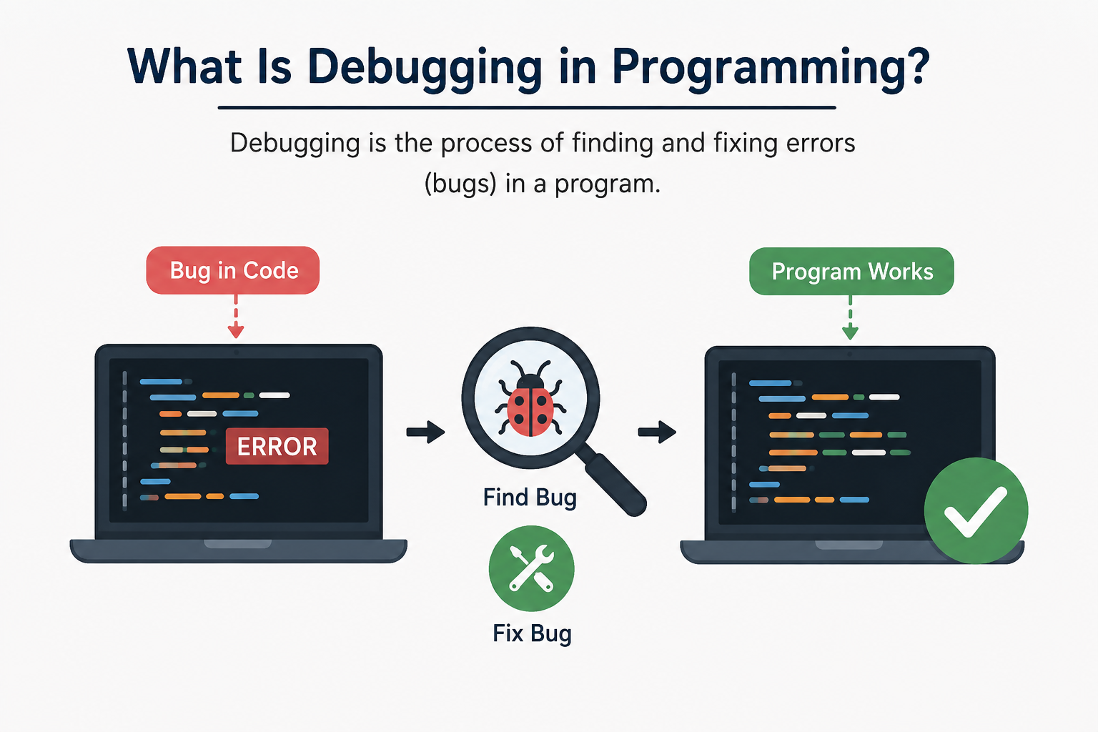 What Is Debugging in Programming? Common Errors and How to Fix Them