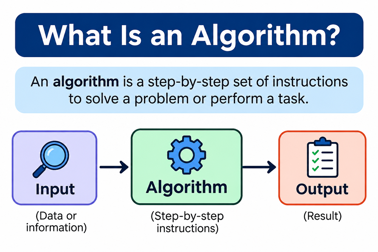 What Is an Algorithm?