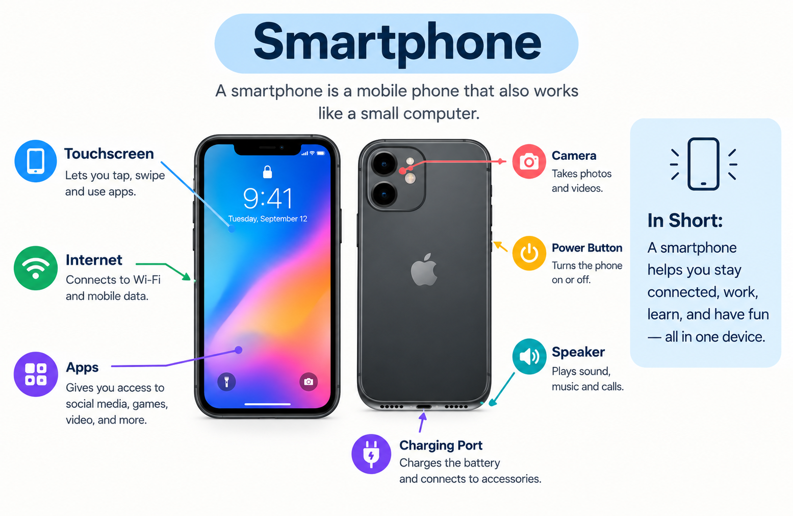 What Is a Smartphone?